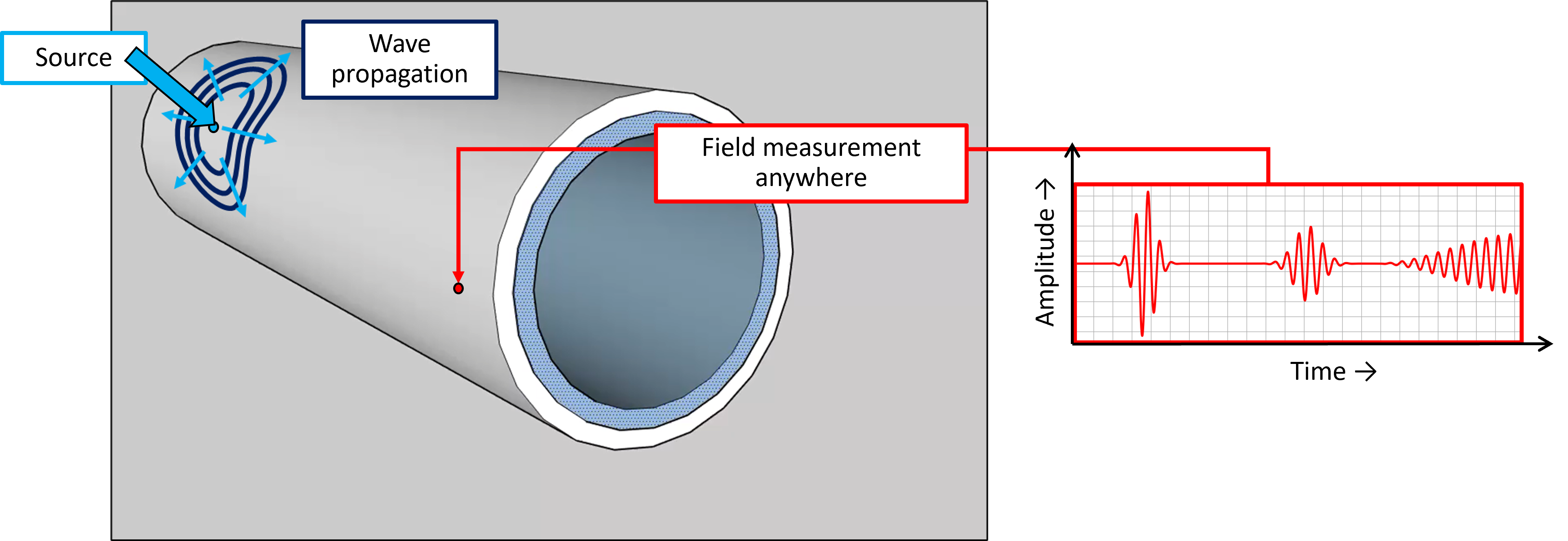 Model for guided waves